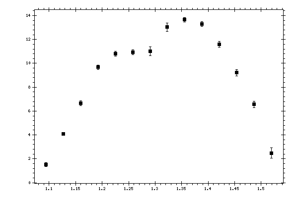 Plot measurement data