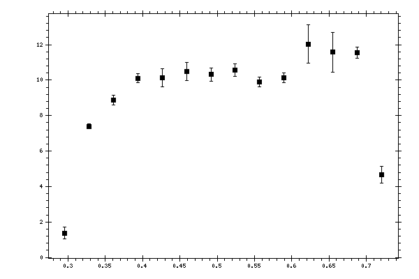 Plot measurement data