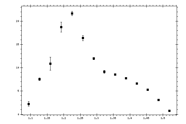 Plot measurement data