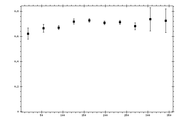 Plot measurement data
