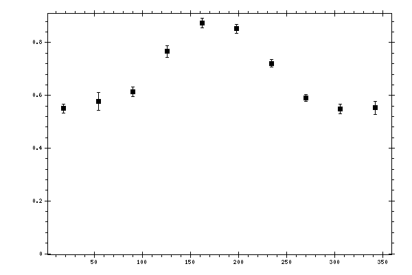 Plot measurement data