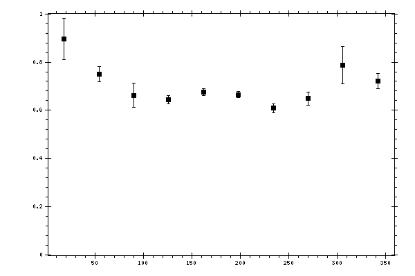 Plot measurement data