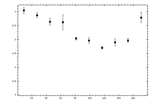 Plot measurement data