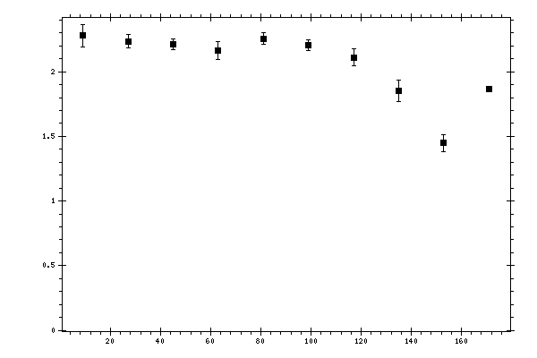 Plot measurement data