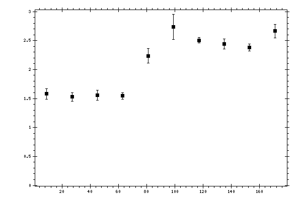 Plot measurement data