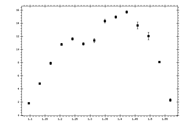 Plot measurement data