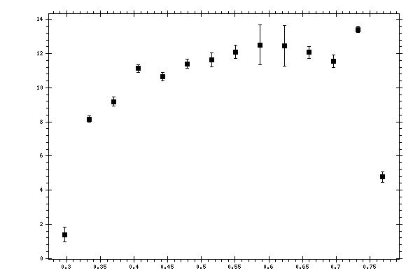 Plot measurement data