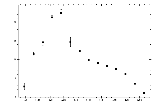 Plot measurement data