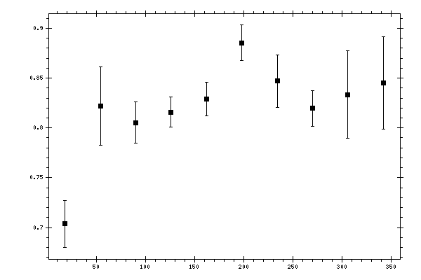 Plot measurement data