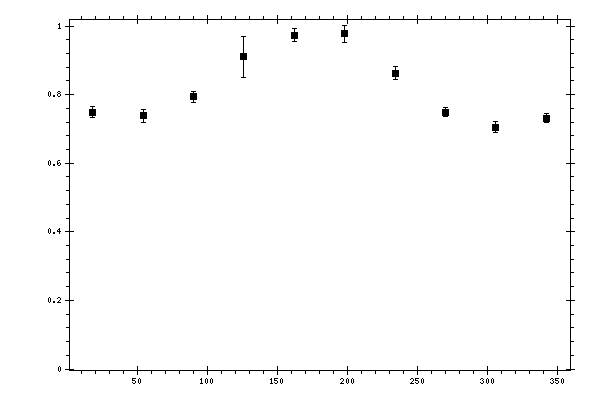 Plot measurement data