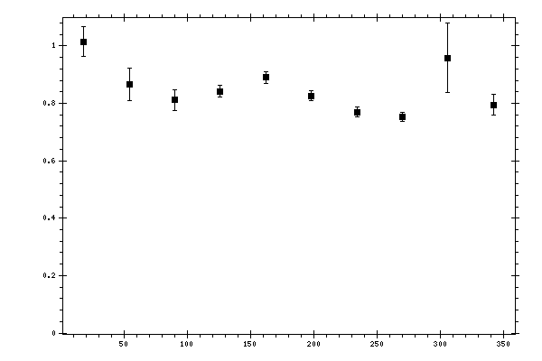Plot measurement data