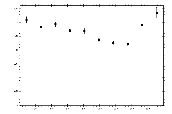 Plot measurement data