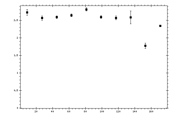 Plot measurement data
