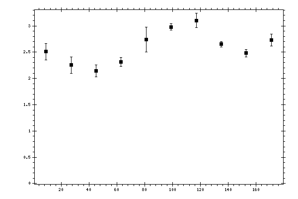 Plot measurement data
