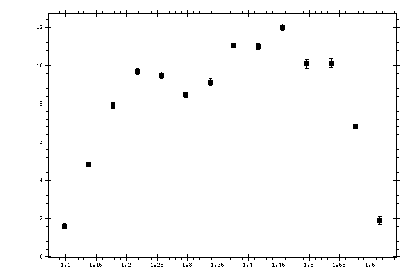 Plot measurement data