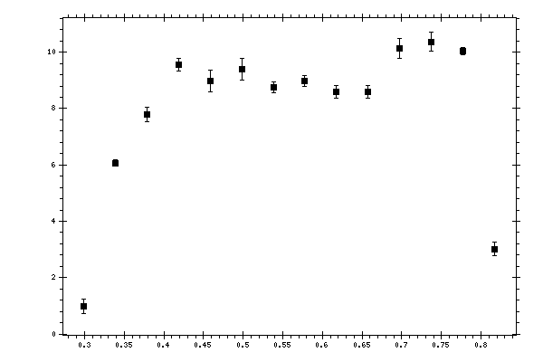 Plot measurement data