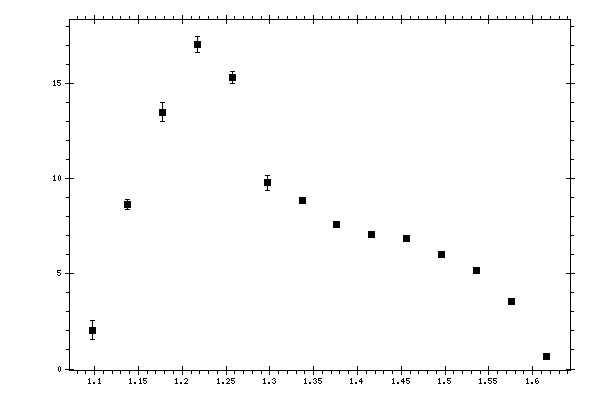 Plot measurement data
