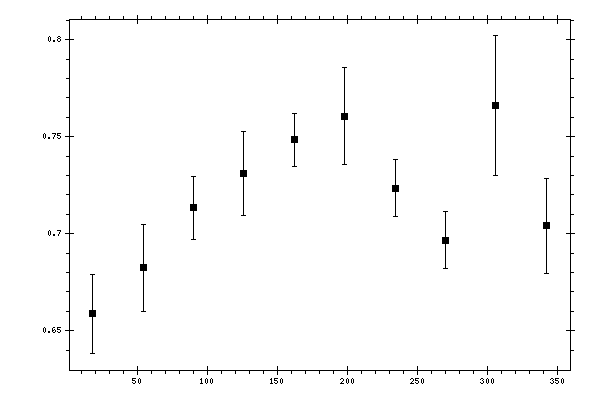 Plot measurement data