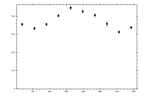 Plot measurement data