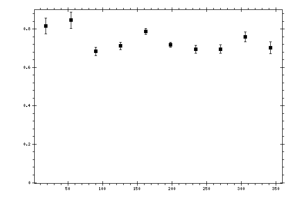 Plot measurement data