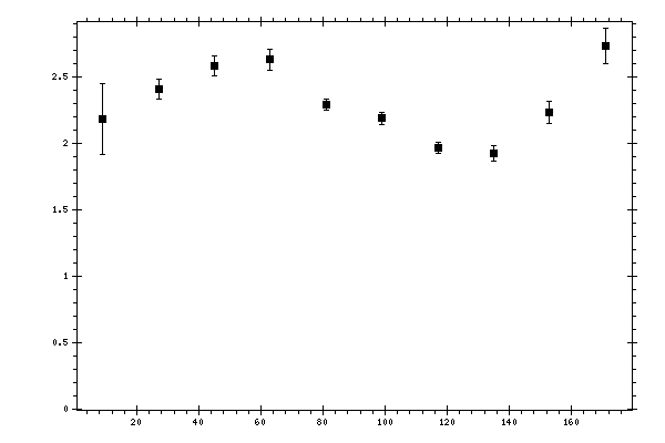 Plot measurement data