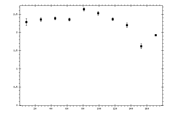 Plot measurement data