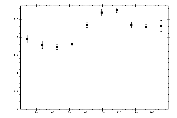 Plot measurement data