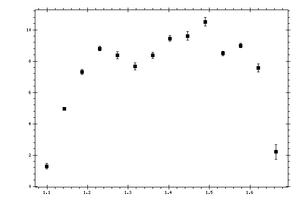 Plot measurement data