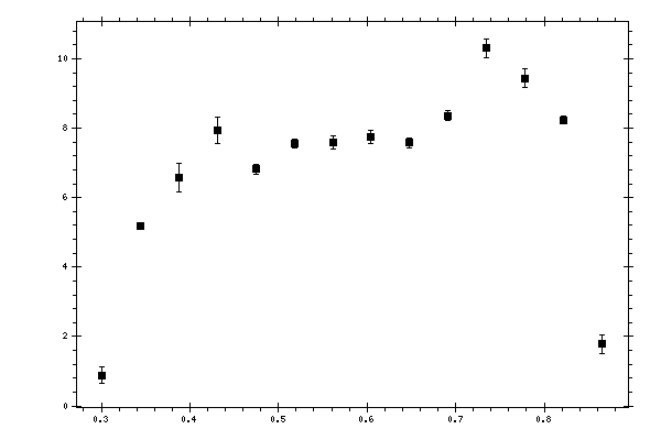 Plot measurement data