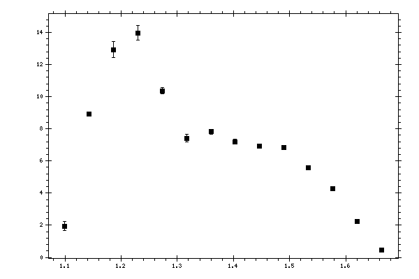 Plot measurement data