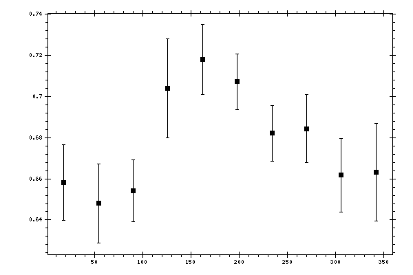 Plot measurement data