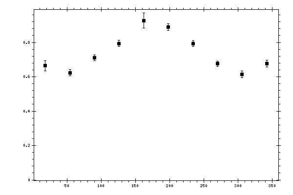 Plot measurement data