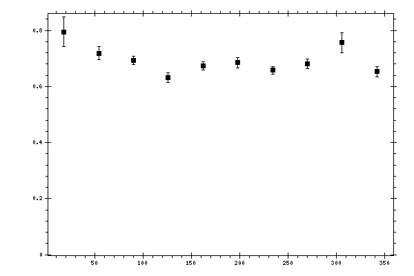 Plot measurement data