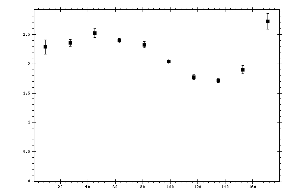 Plot measurement data