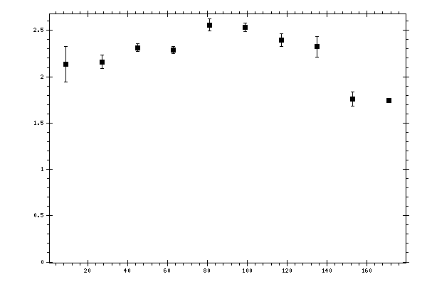 Plot measurement data