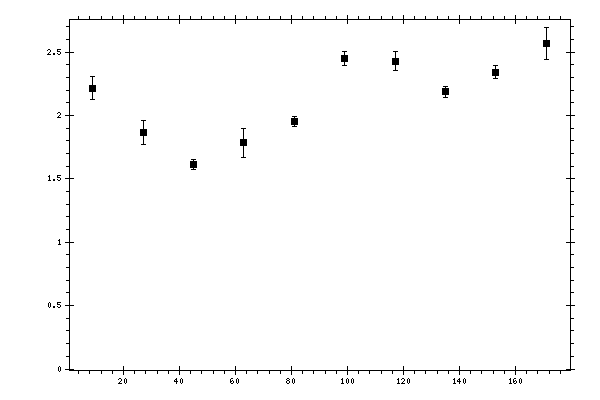 Plot measurement data