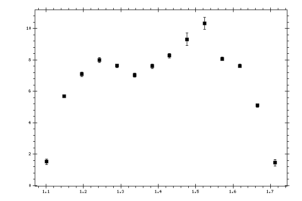 Plot measurement data