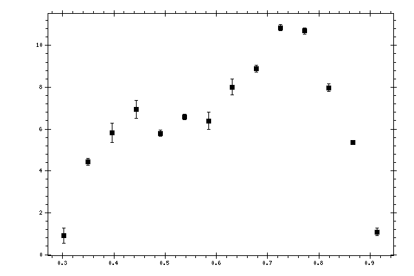 Plot measurement data