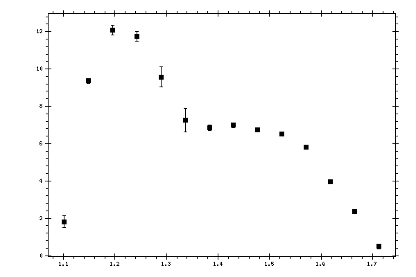 Plot measurement data