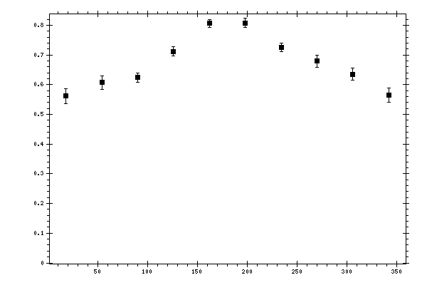 Plot measurement data