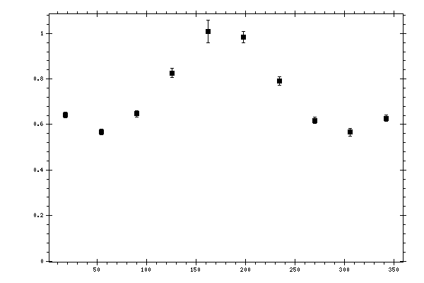 Plot measurement data