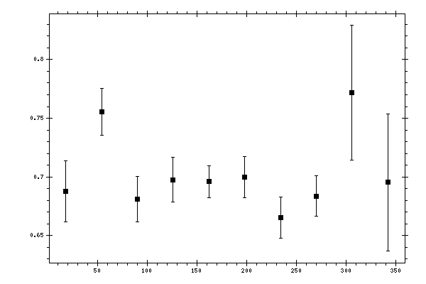Plot measurement data
