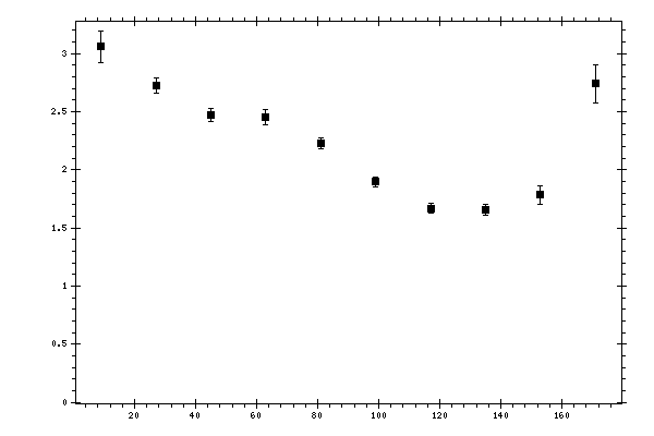 Plot measurement data