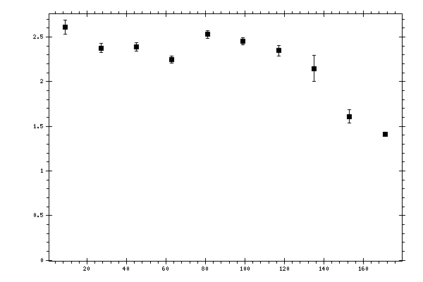 Plot measurement data