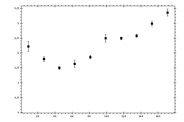 Plot measurement data