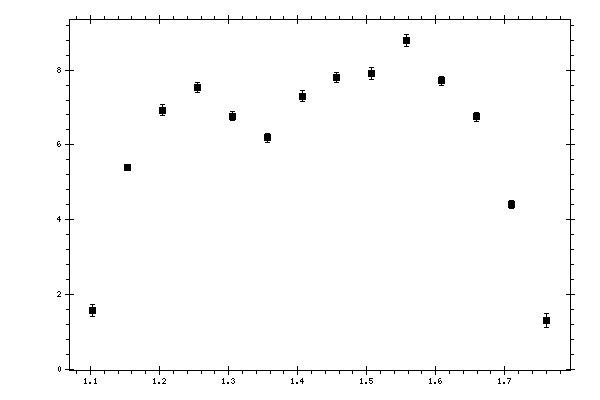 Plot measurement data