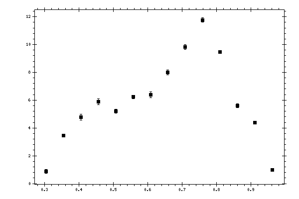 Plot measurement data