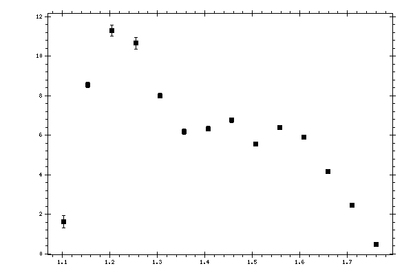 Plot measurement data