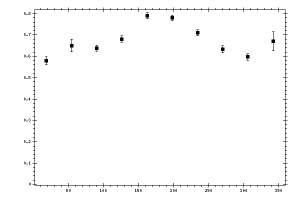 Plot measurement data