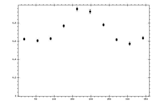 Plot measurement data